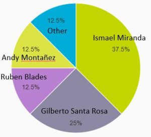 Current Salsa Bolero singers poll results