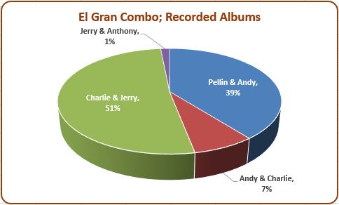 El Gran Combo Duo Albums Recorded graph