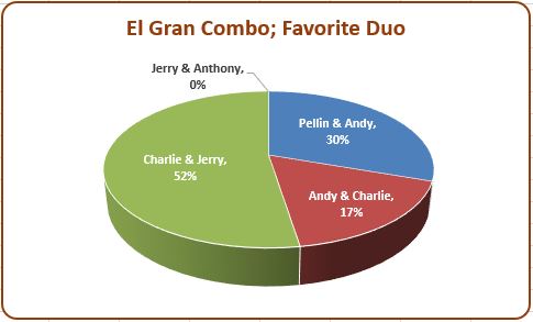 El Gran Combo Favorite Duo graph
